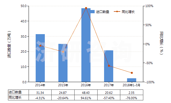 2014-2018年3月中國其他無環(huán)醚及其鹵、磺、硝或亞硝化衍生物(HS29091990)進(jìn)口量及增速統(tǒng)計(jì)